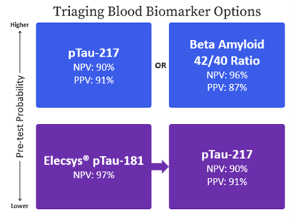 Blood biomarker selection
